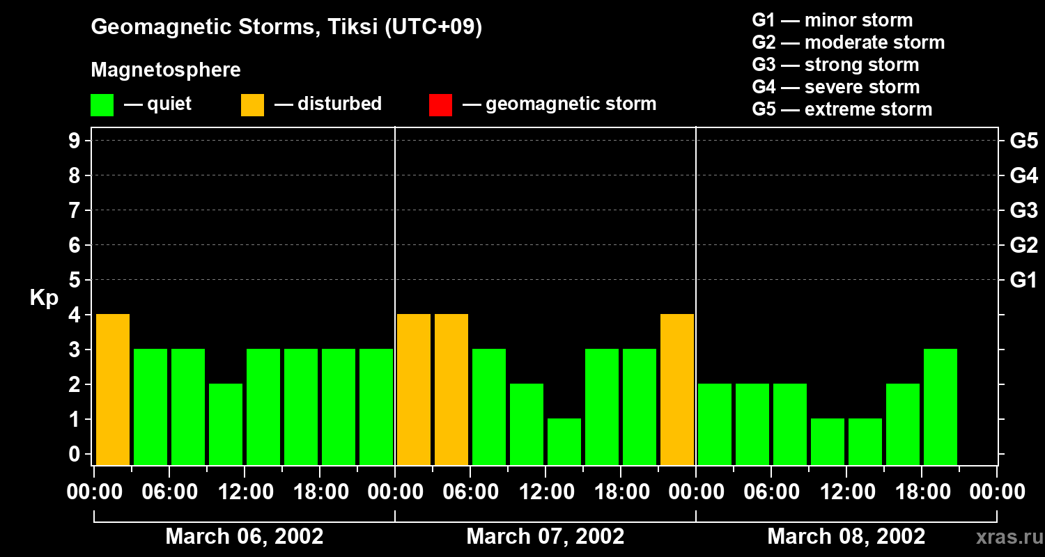 Changes in the geomagnetic index Kp