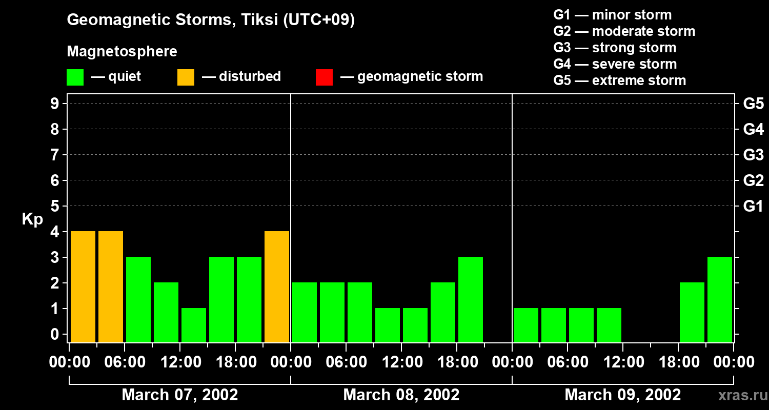 Changes in the geomagnetic index Kp