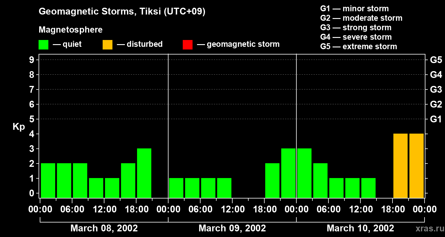 Changes in the geomagnetic index Kp