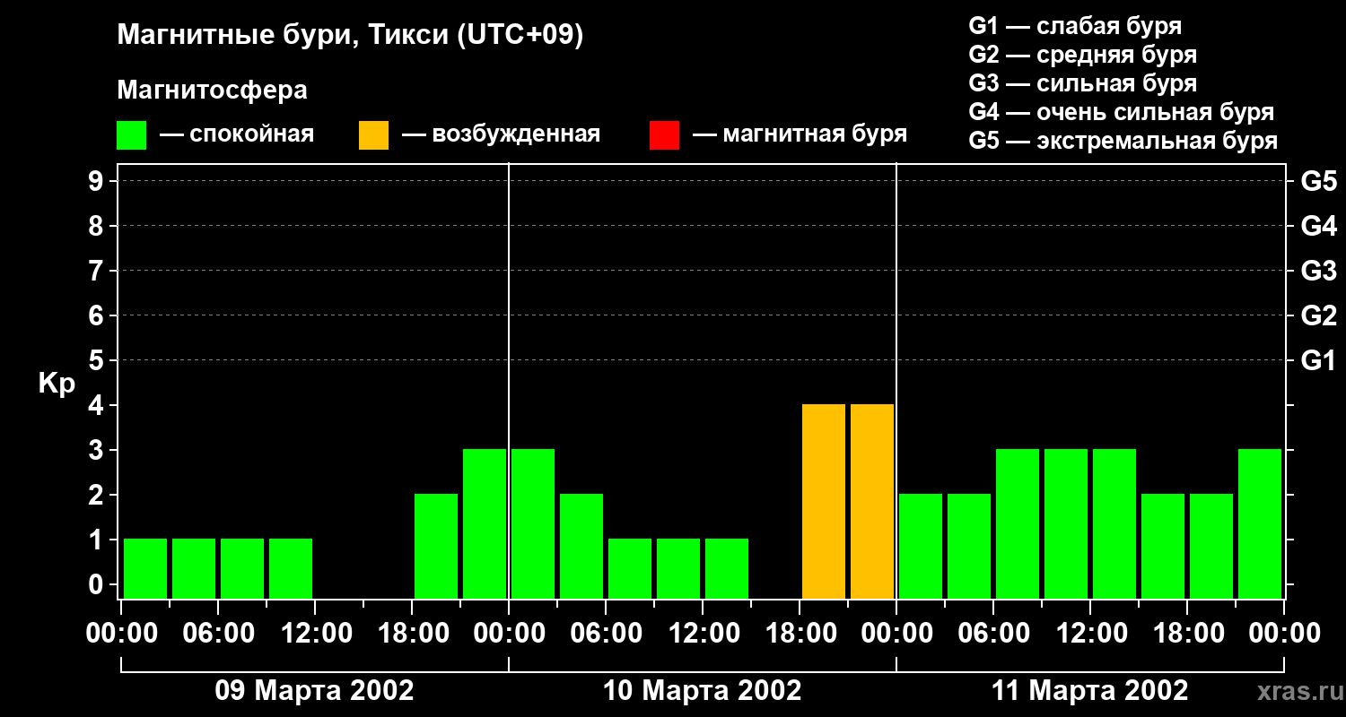 Изменения геомагнитного индекса Kp