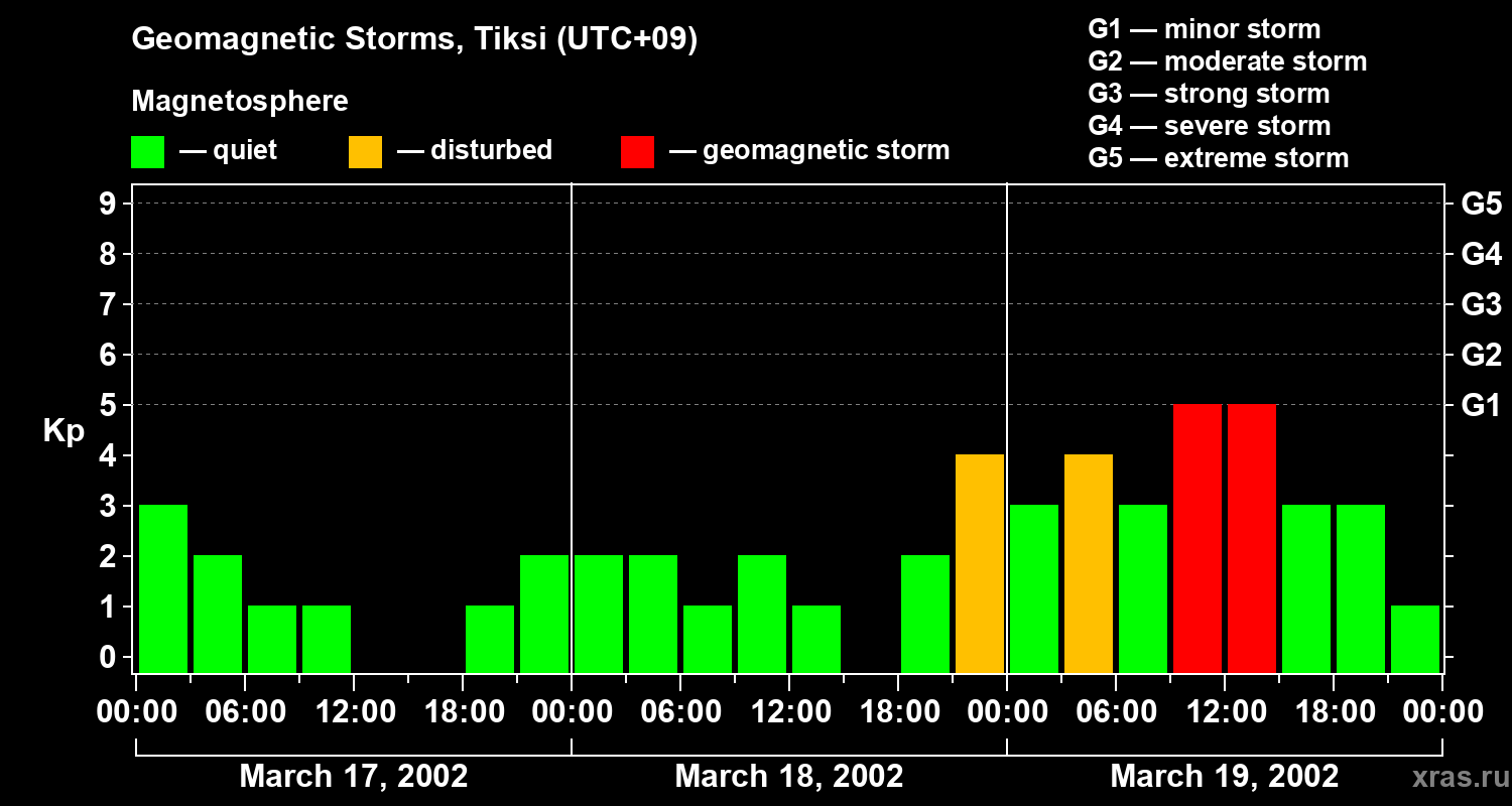 Changes in the geomagnetic index Kp
