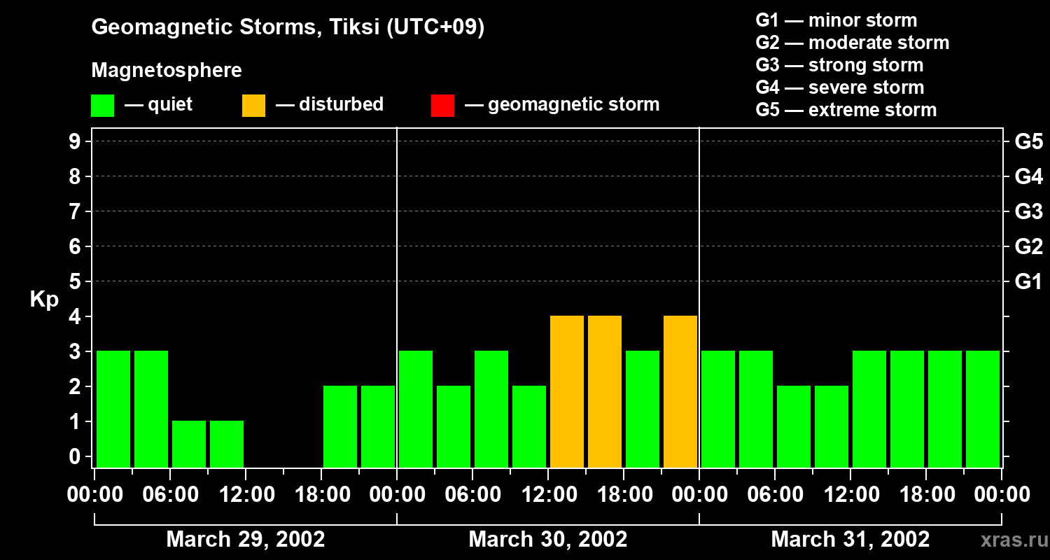 Changes in the geomagnetic index Kp