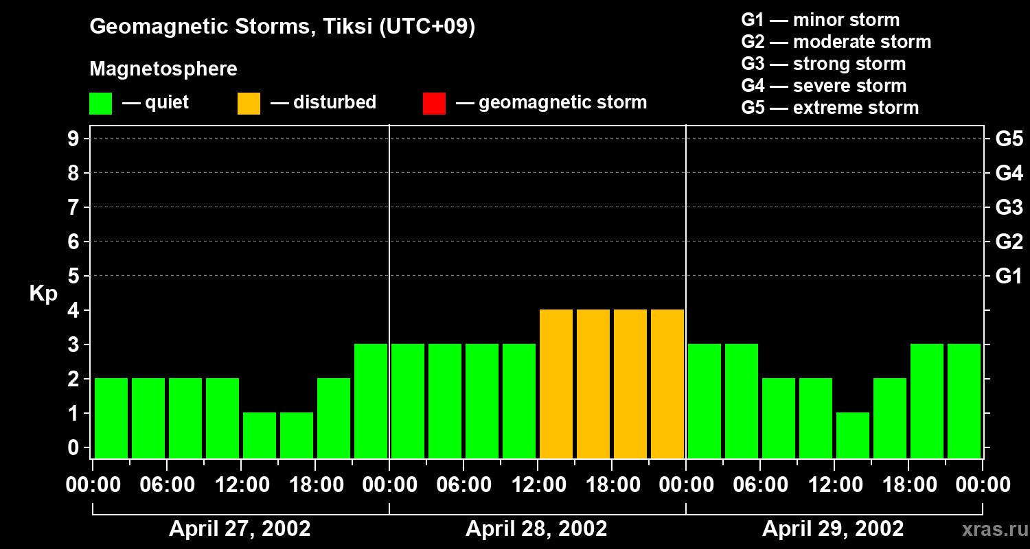 Changes in the geomagnetic index Kp