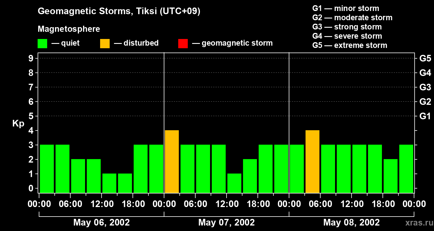 Changes in the geomagnetic index Kp