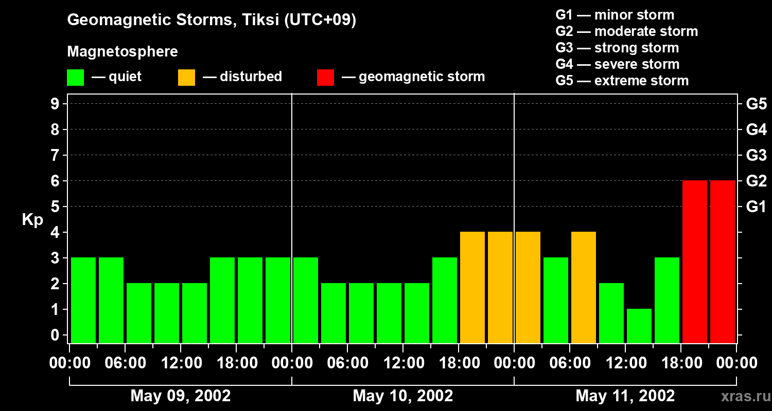 Changes in the geomagnetic index Kp