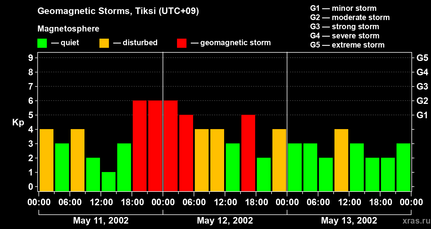 Changes in the geomagnetic index Kp