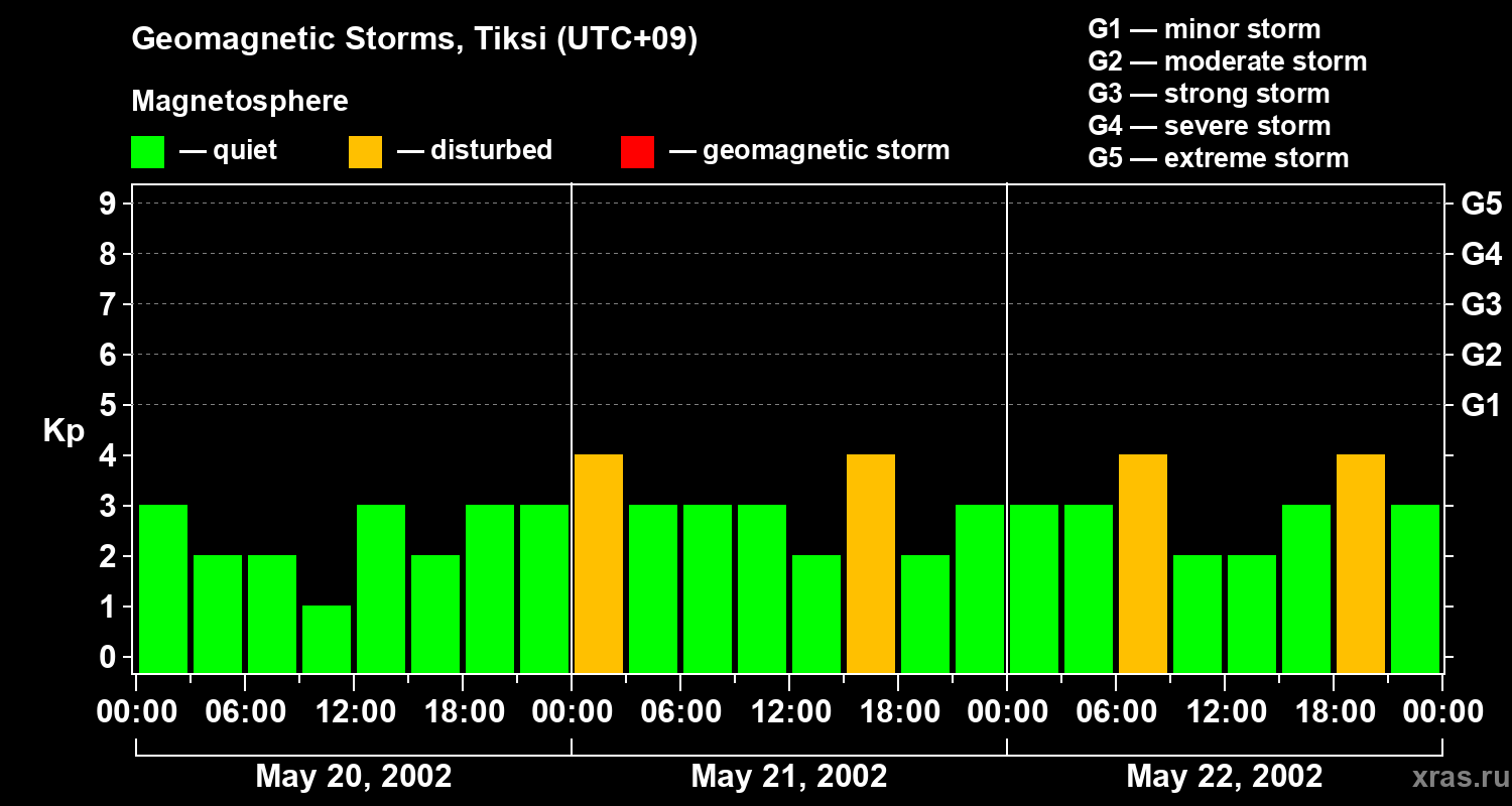 Changes in the geomagnetic index Kp