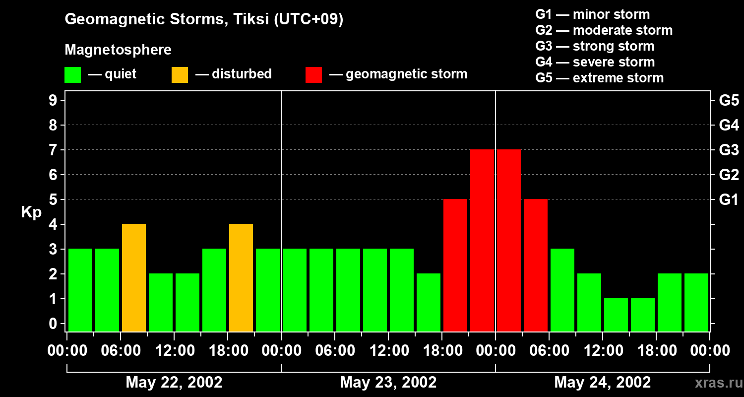 Changes in the geomagnetic index Kp