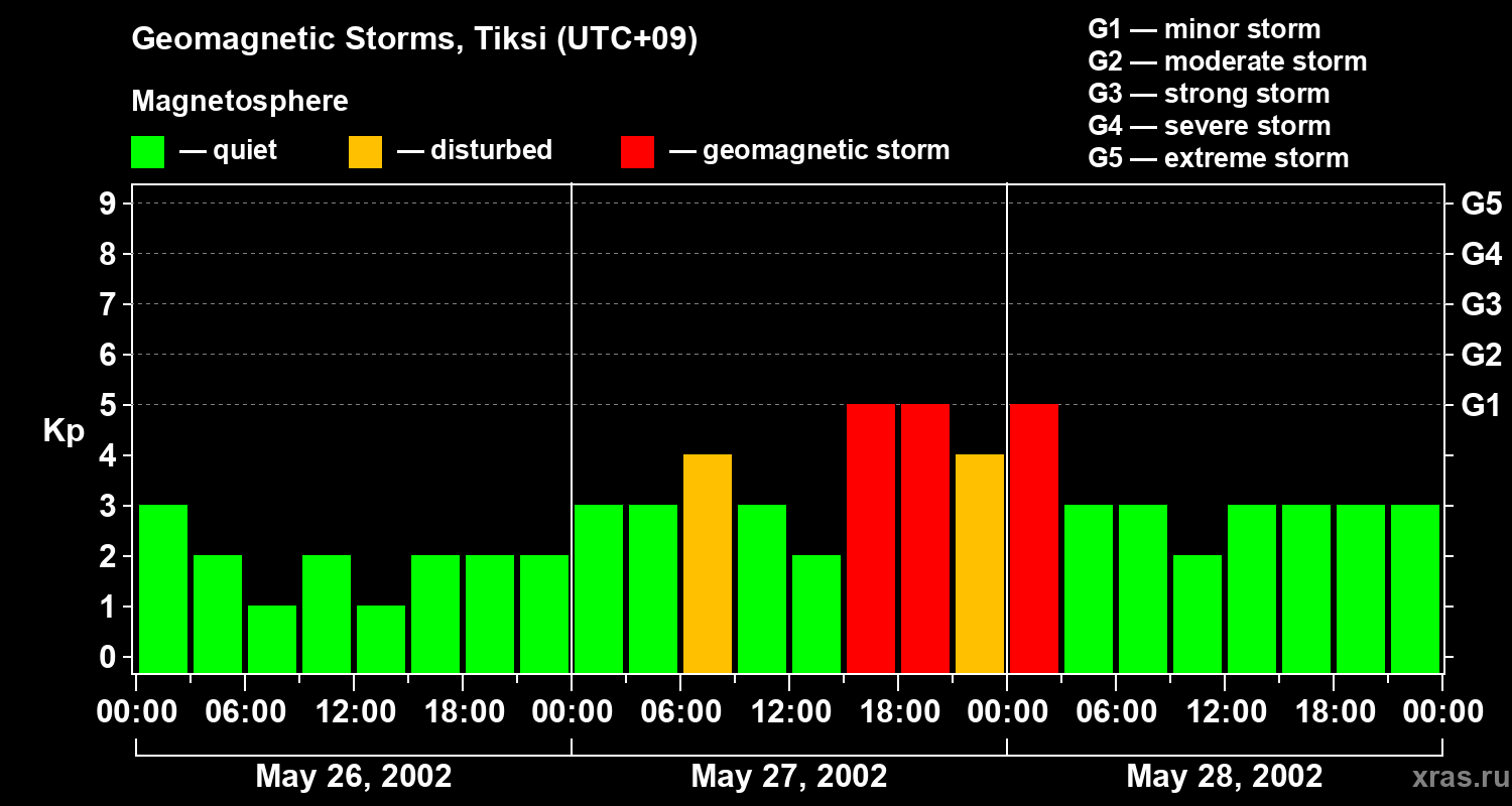 Changes in the geomagnetic index Kp