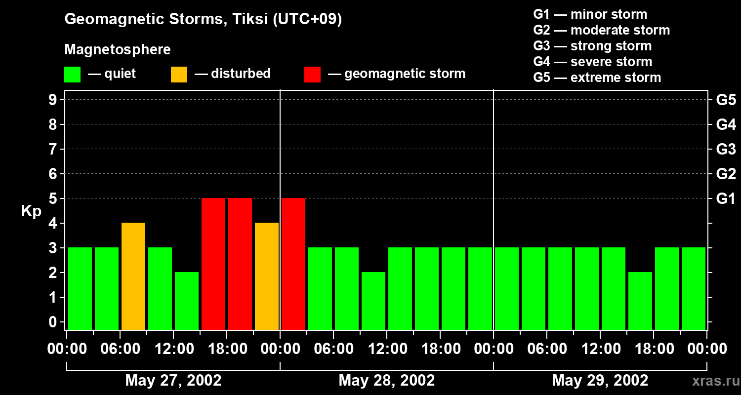 Changes in the geomagnetic index Kp