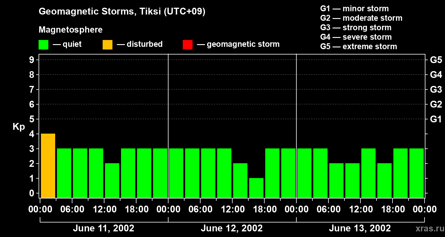 Changes in the geomagnetic index Kp