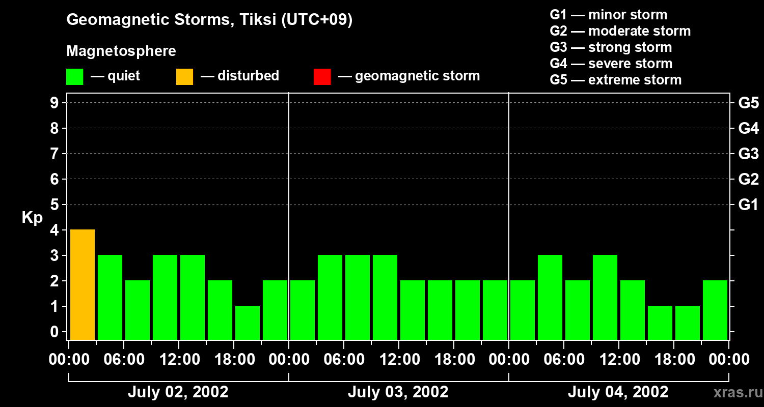 Changes in the geomagnetic index Kp