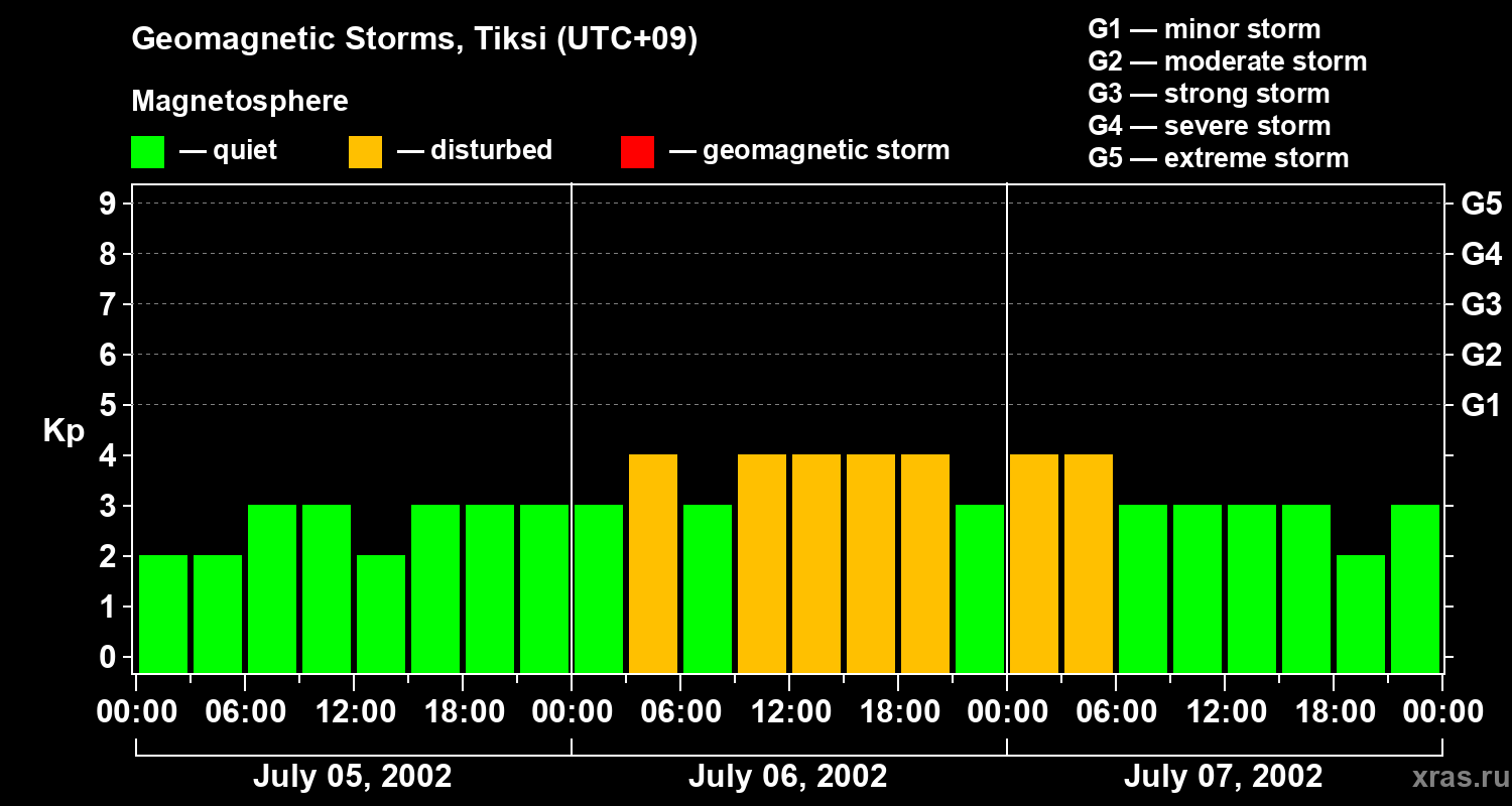 Changes in the geomagnetic index Kp
