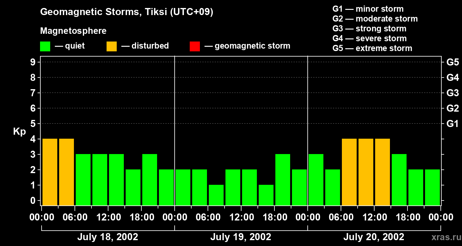 Changes in the geomagnetic index Kp