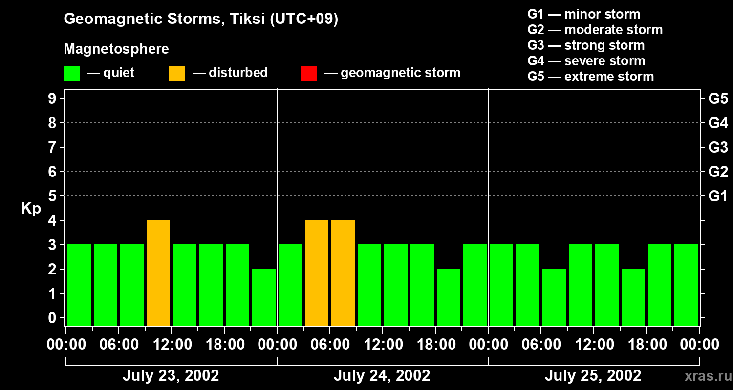 Changes in the geomagnetic index Kp