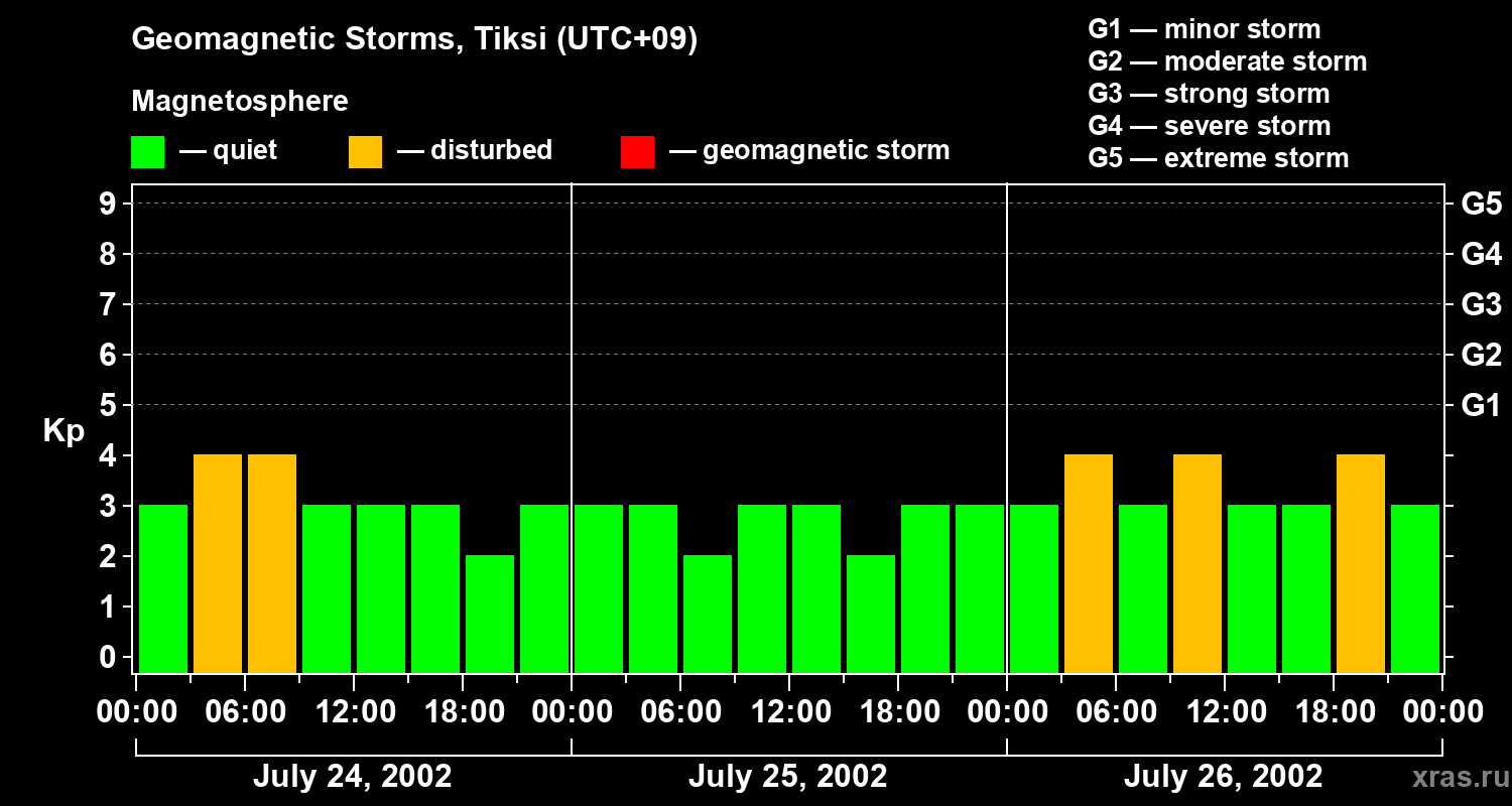 Changes in the geomagnetic index Kp