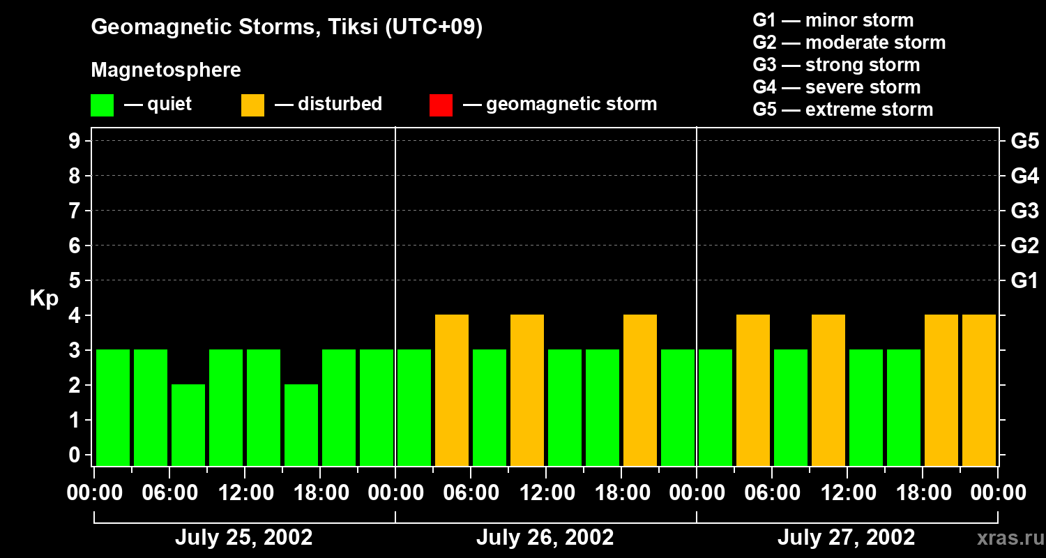 Changes in the geomagnetic index Kp
