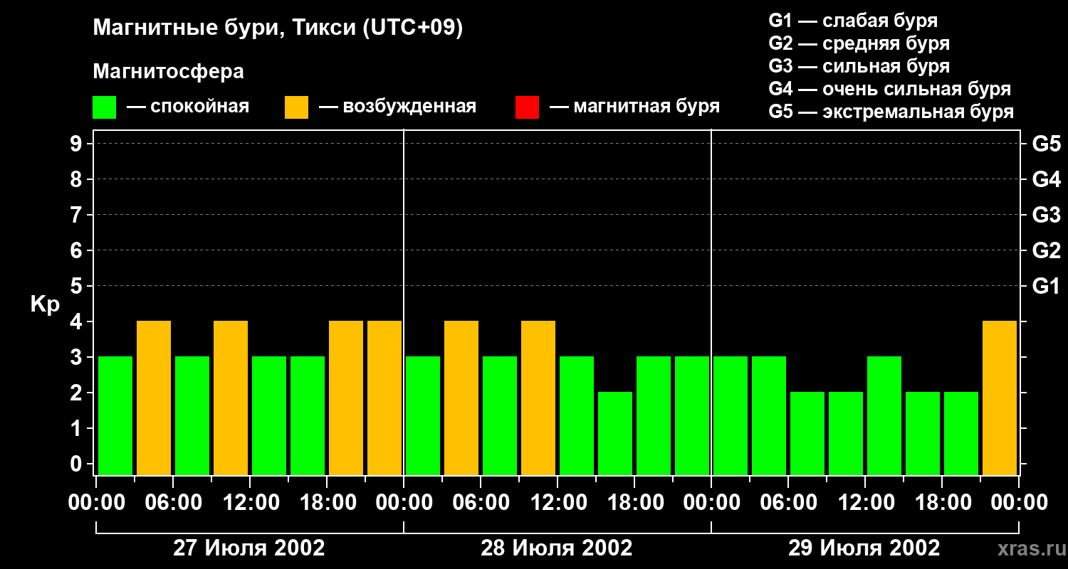 Изменения геомагнитного индекса Kp