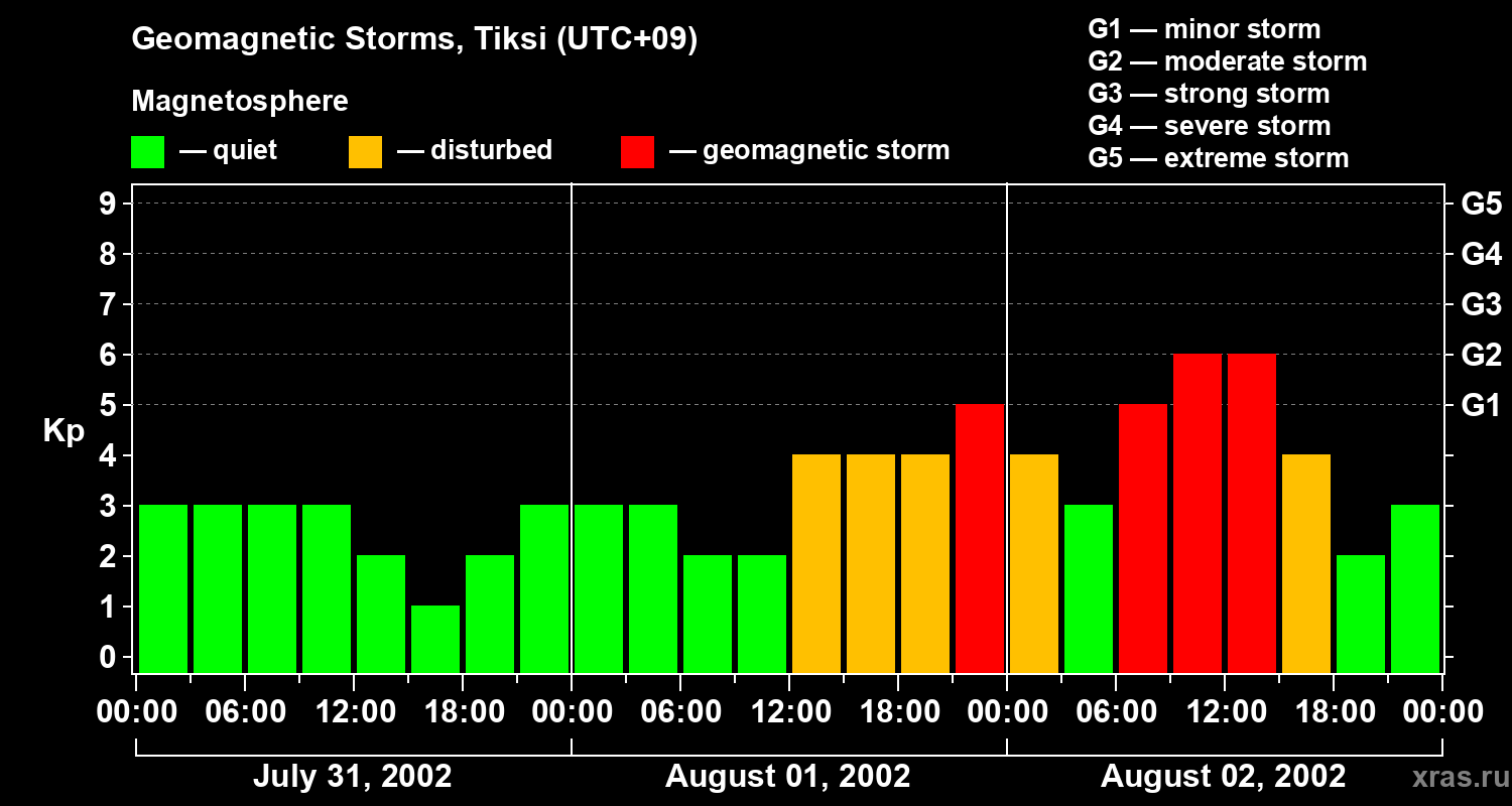 Changes in the geomagnetic index Kp