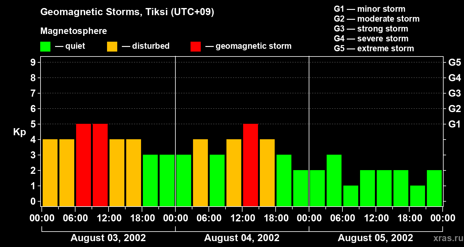 Changes in the geomagnetic index Kp