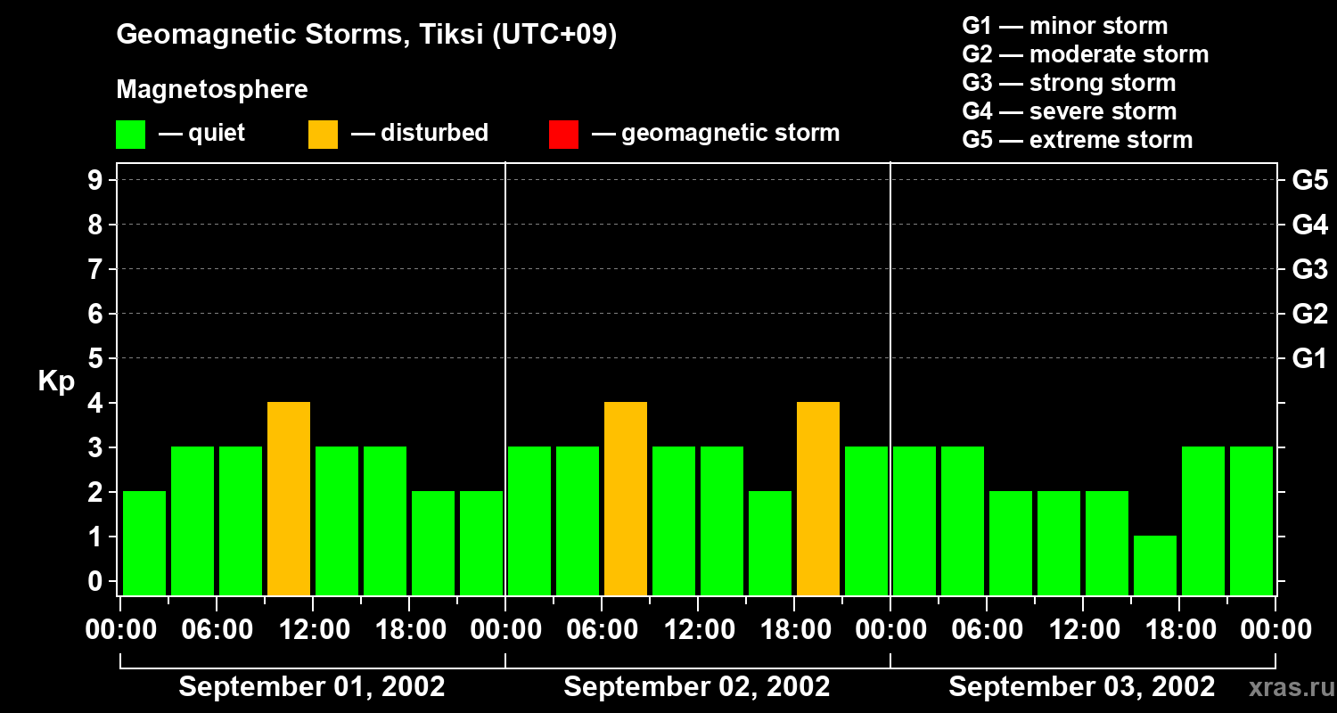 Changes in the geomagnetic index Kp
