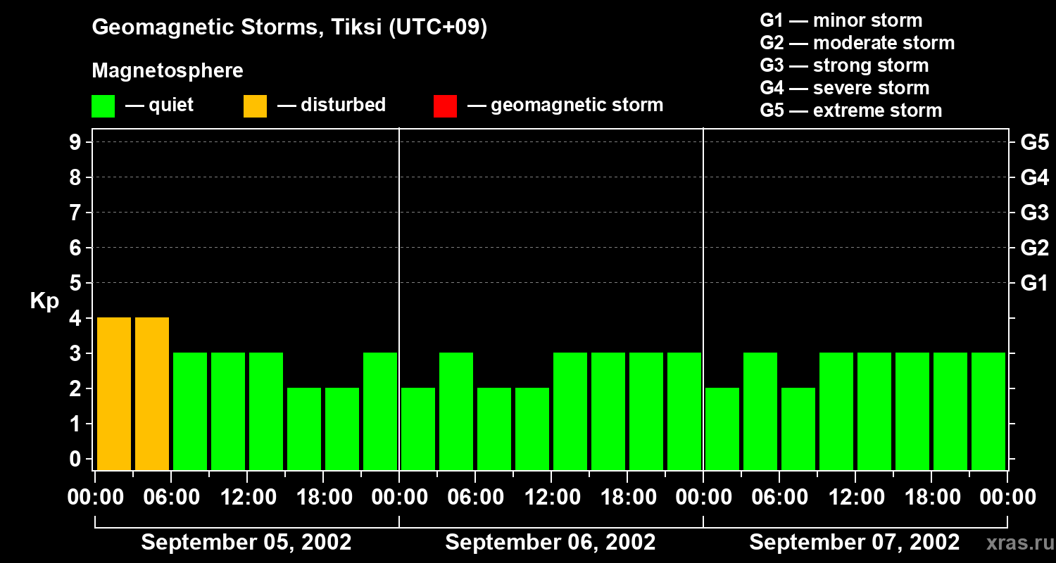 Changes in the geomagnetic index Kp