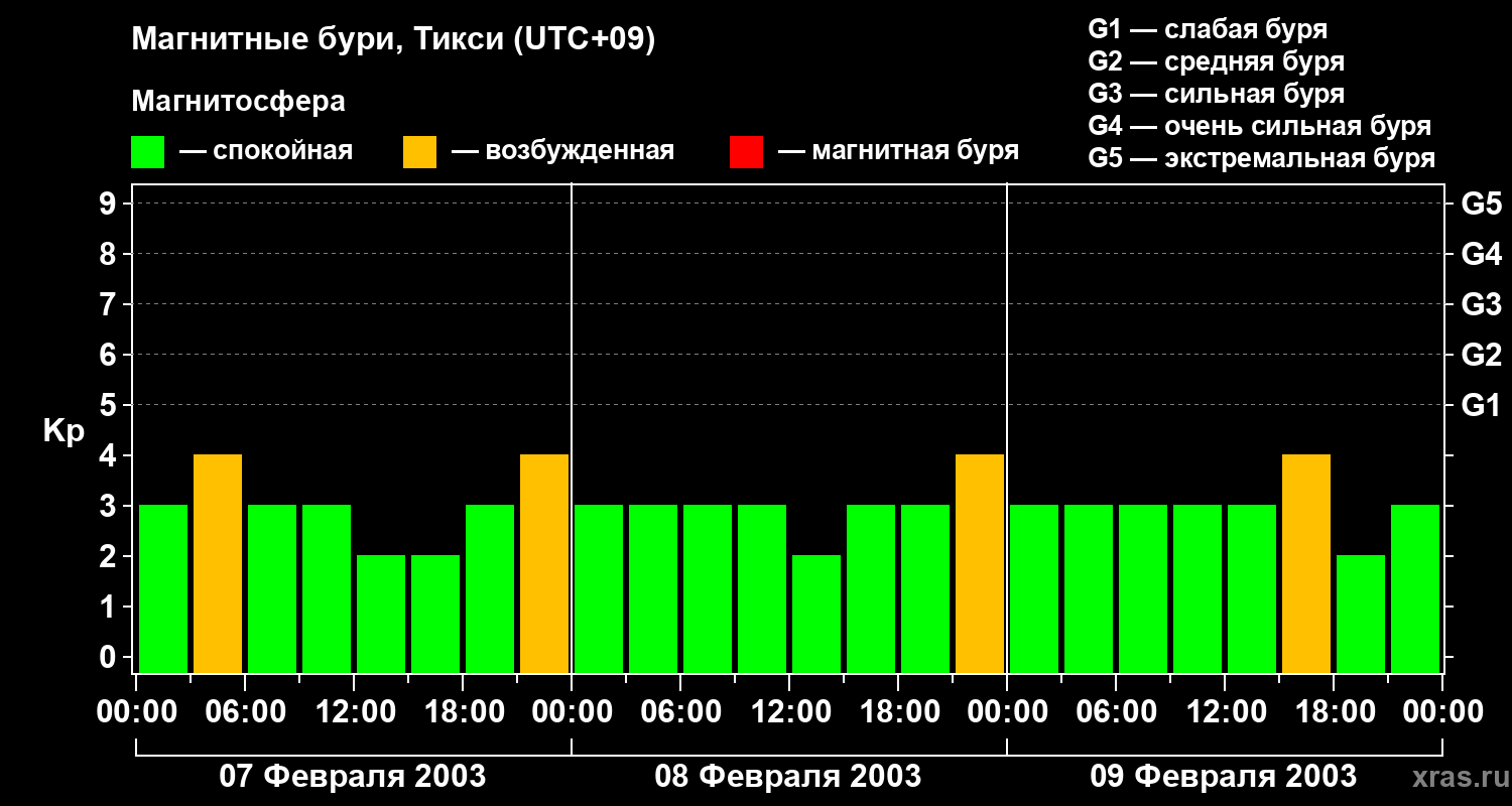 Изменения геомагнитного индекса Kp