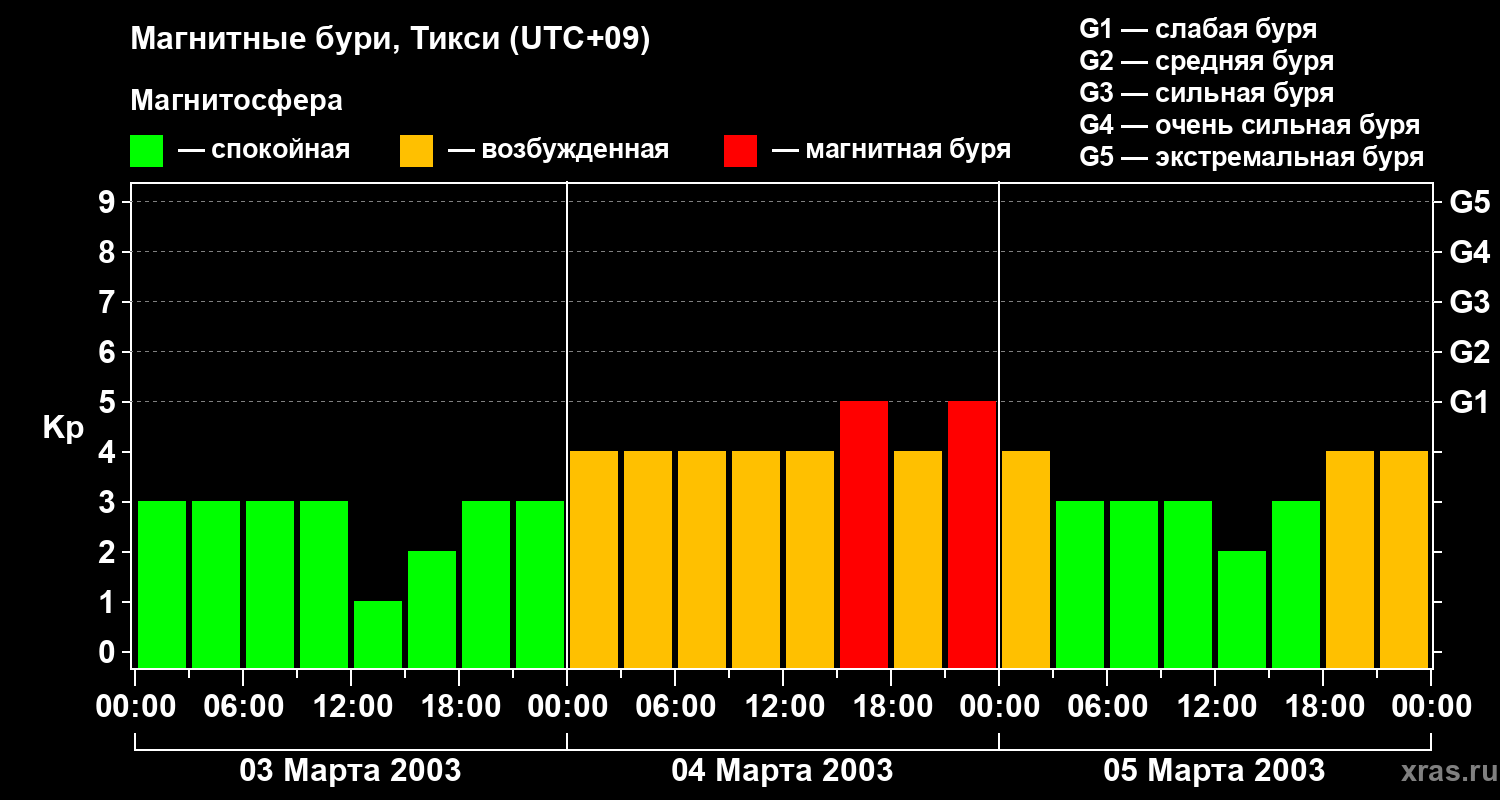Изменения геомагнитного индекса Kp