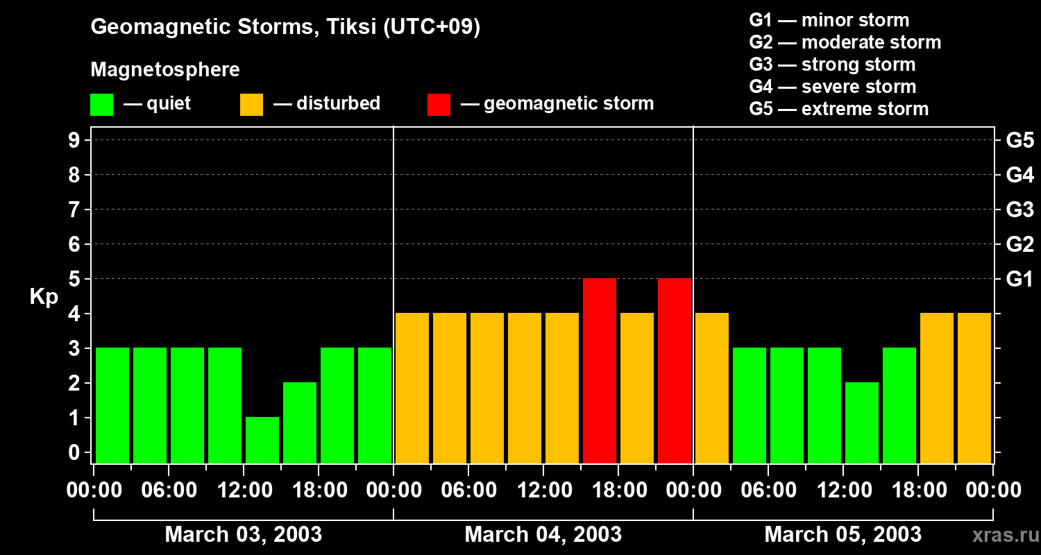 Changes in the geomagnetic index Kp