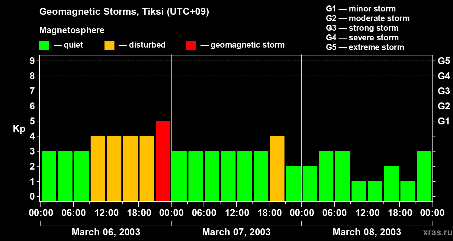 Changes in the geomagnetic index Kp