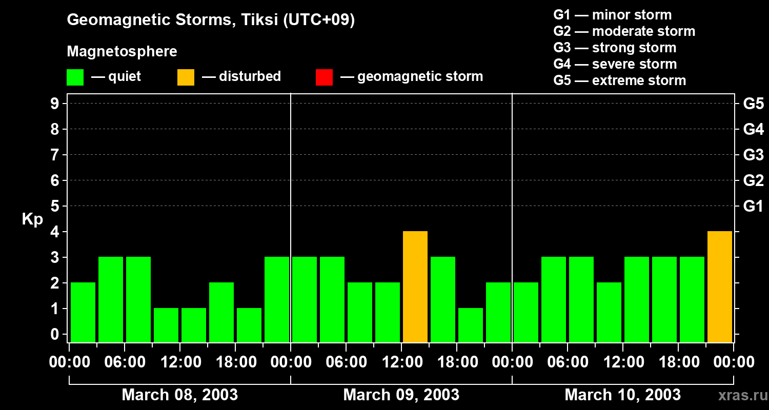Changes in the geomagnetic index Kp