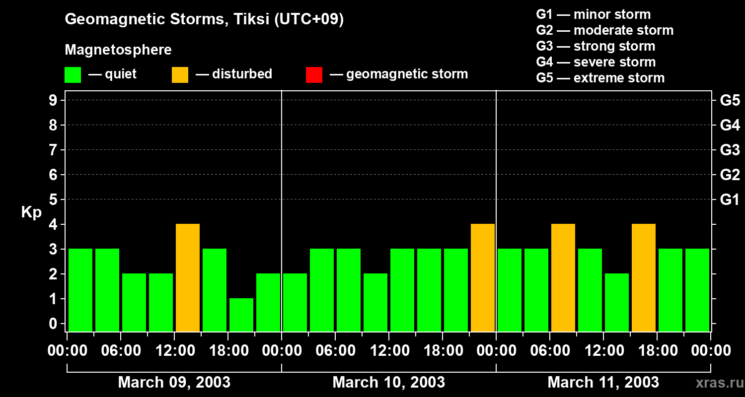 Changes in the geomagnetic index Kp