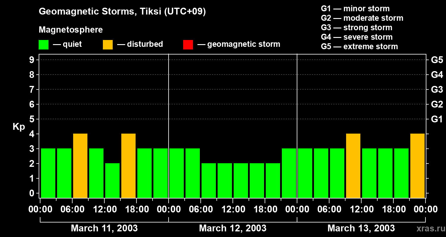 Changes in the geomagnetic index Kp