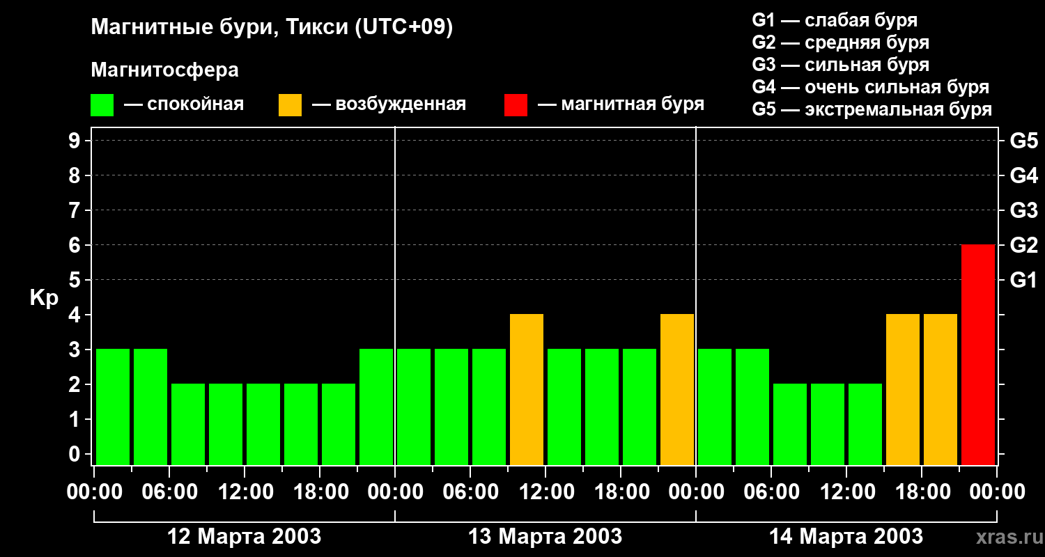 Изменения геомагнитного индекса Kp