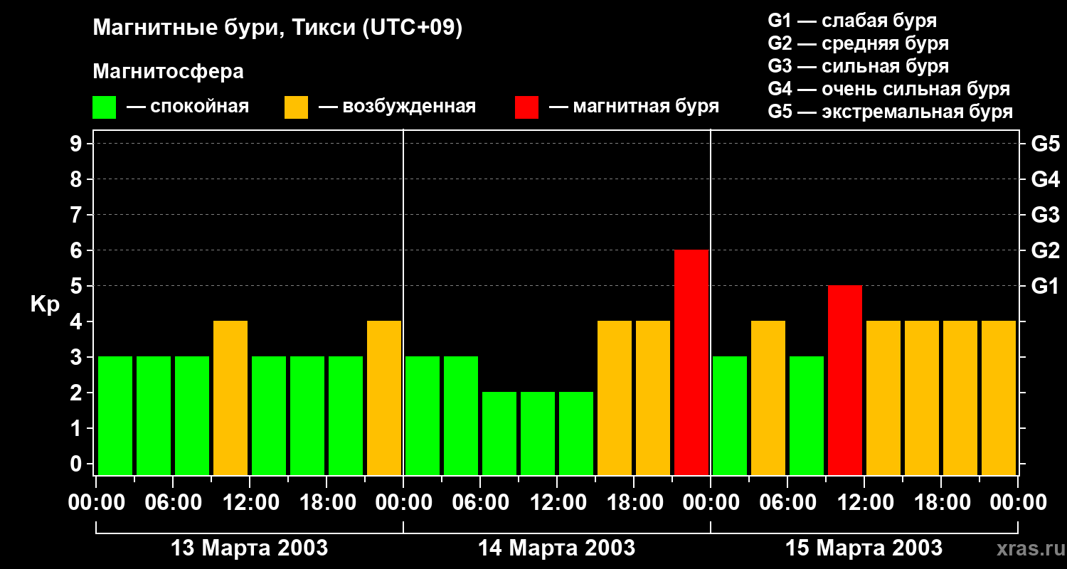 Изменения геомагнитного индекса Kp