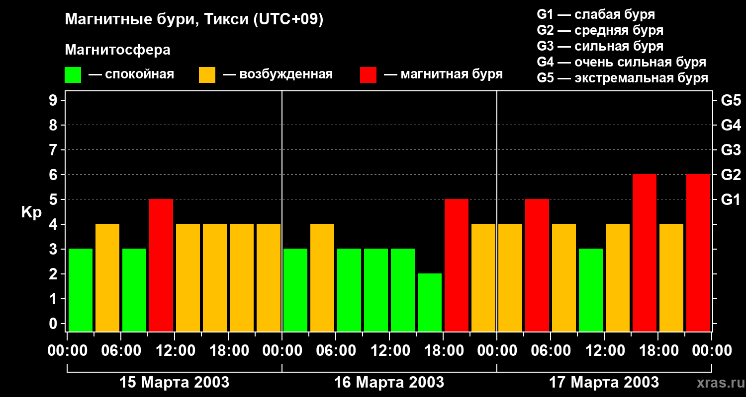 Изменения геомагнитного индекса Kp