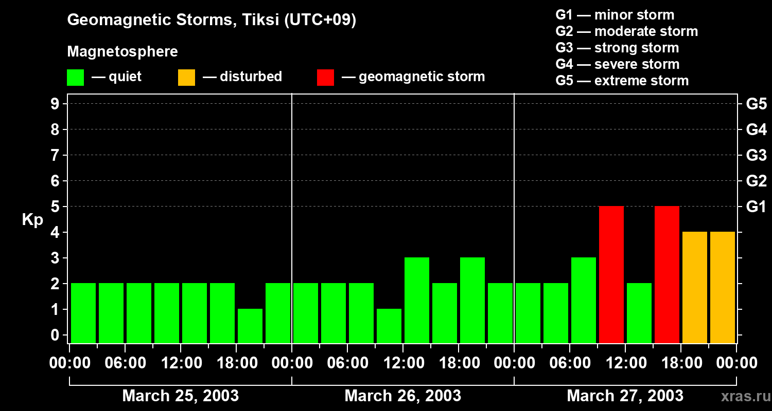 Changes in the geomagnetic index Kp