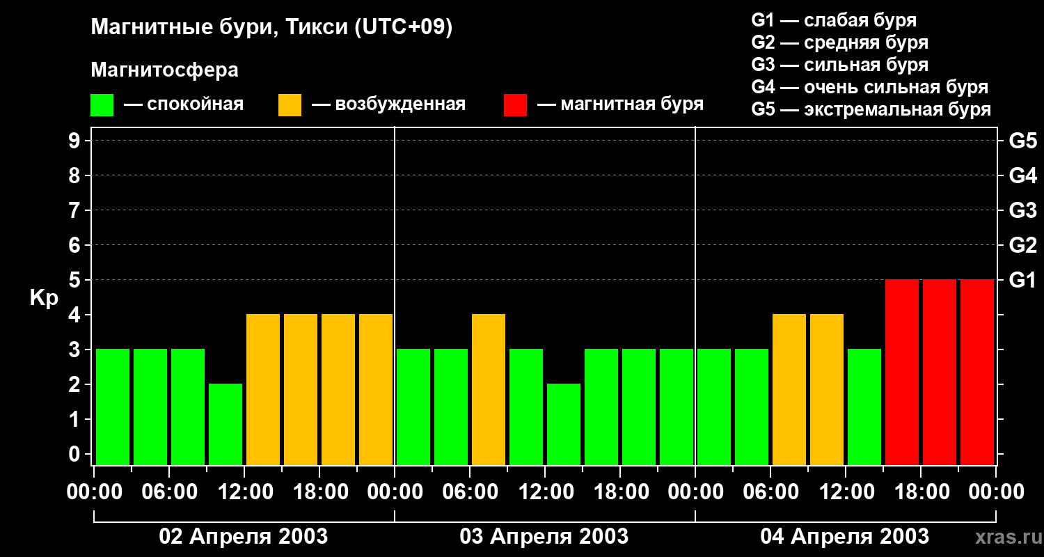 Изменения геомагнитного индекса Kp