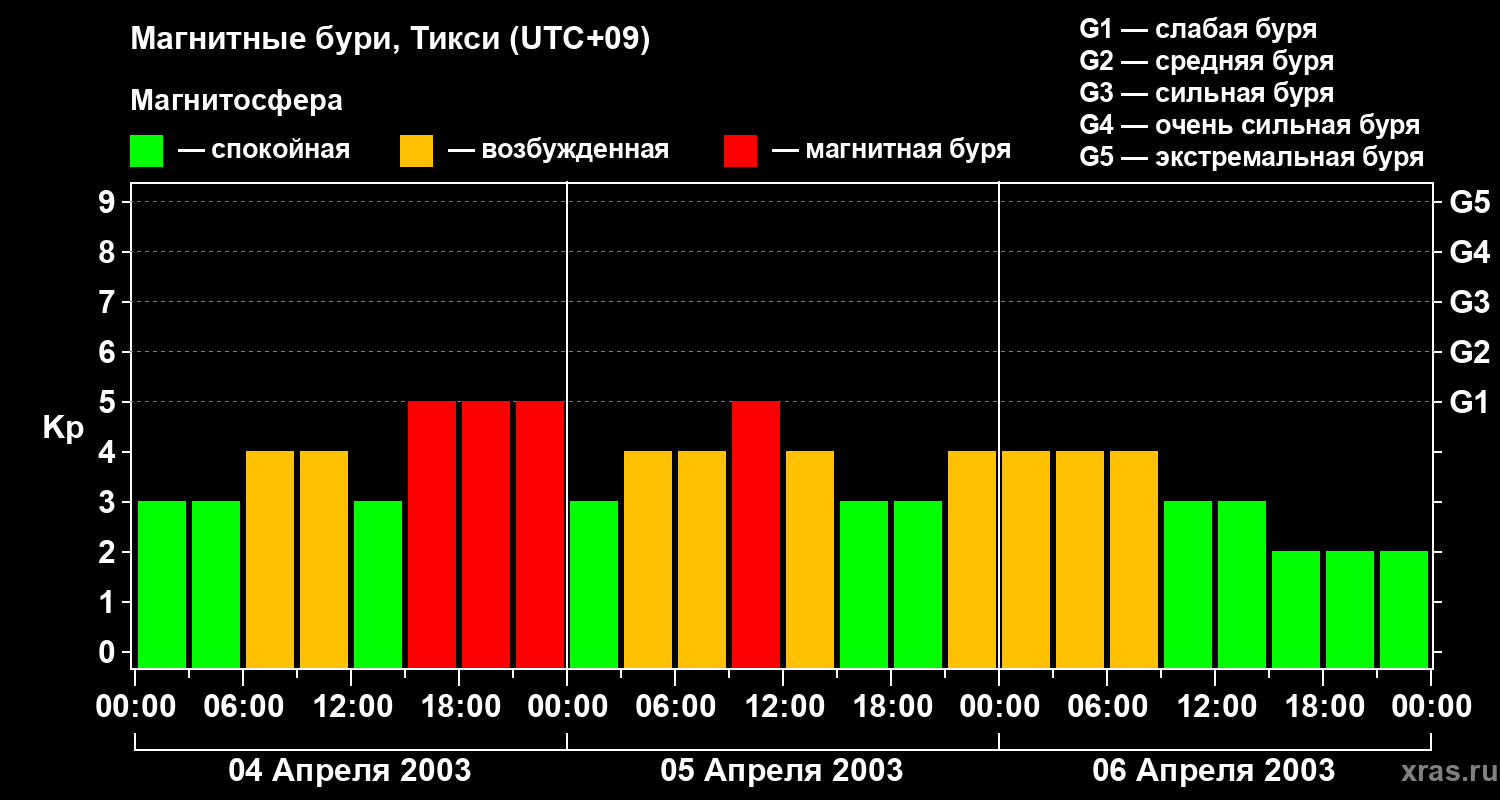 Изменения геомагнитного индекса Kp