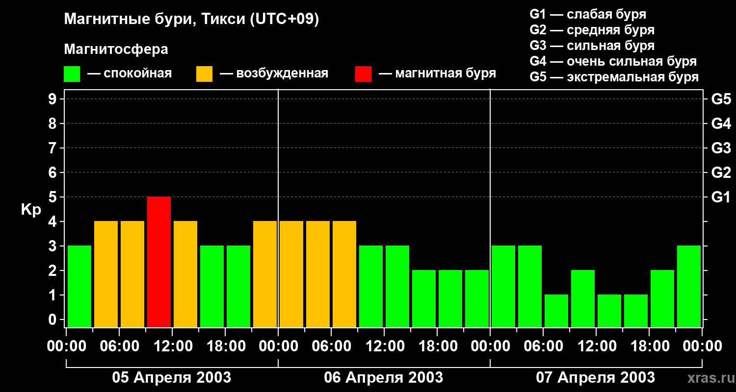 Изменения геомагнитного индекса Kp