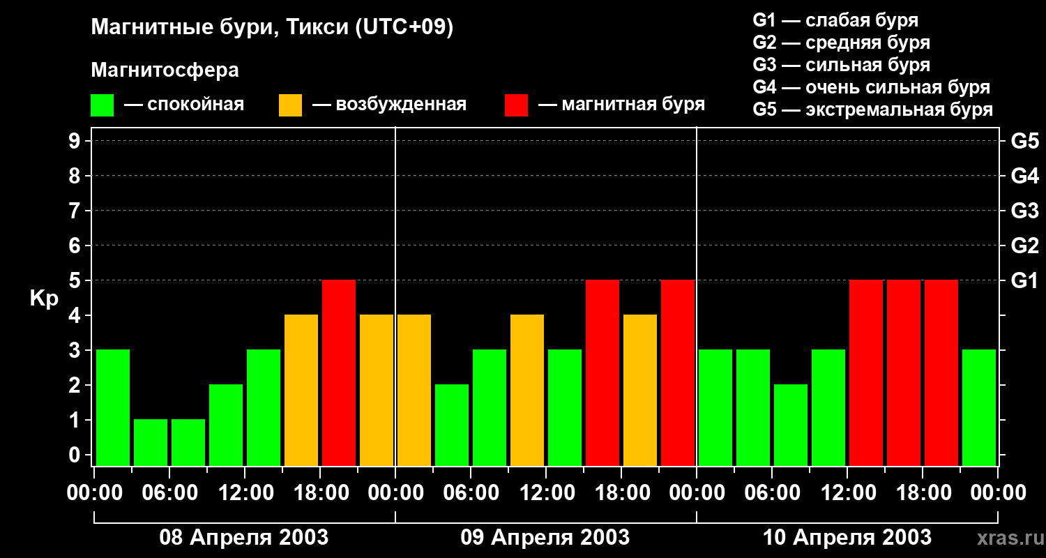 Изменения геомагнитного индекса Kp