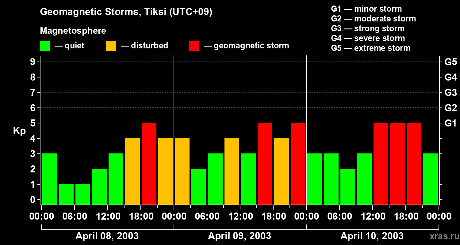 Changes in the geomagnetic index Kp