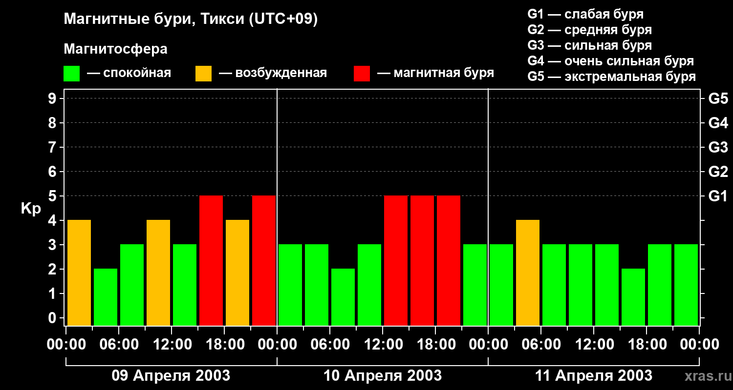 Изменения геомагнитного индекса Kp