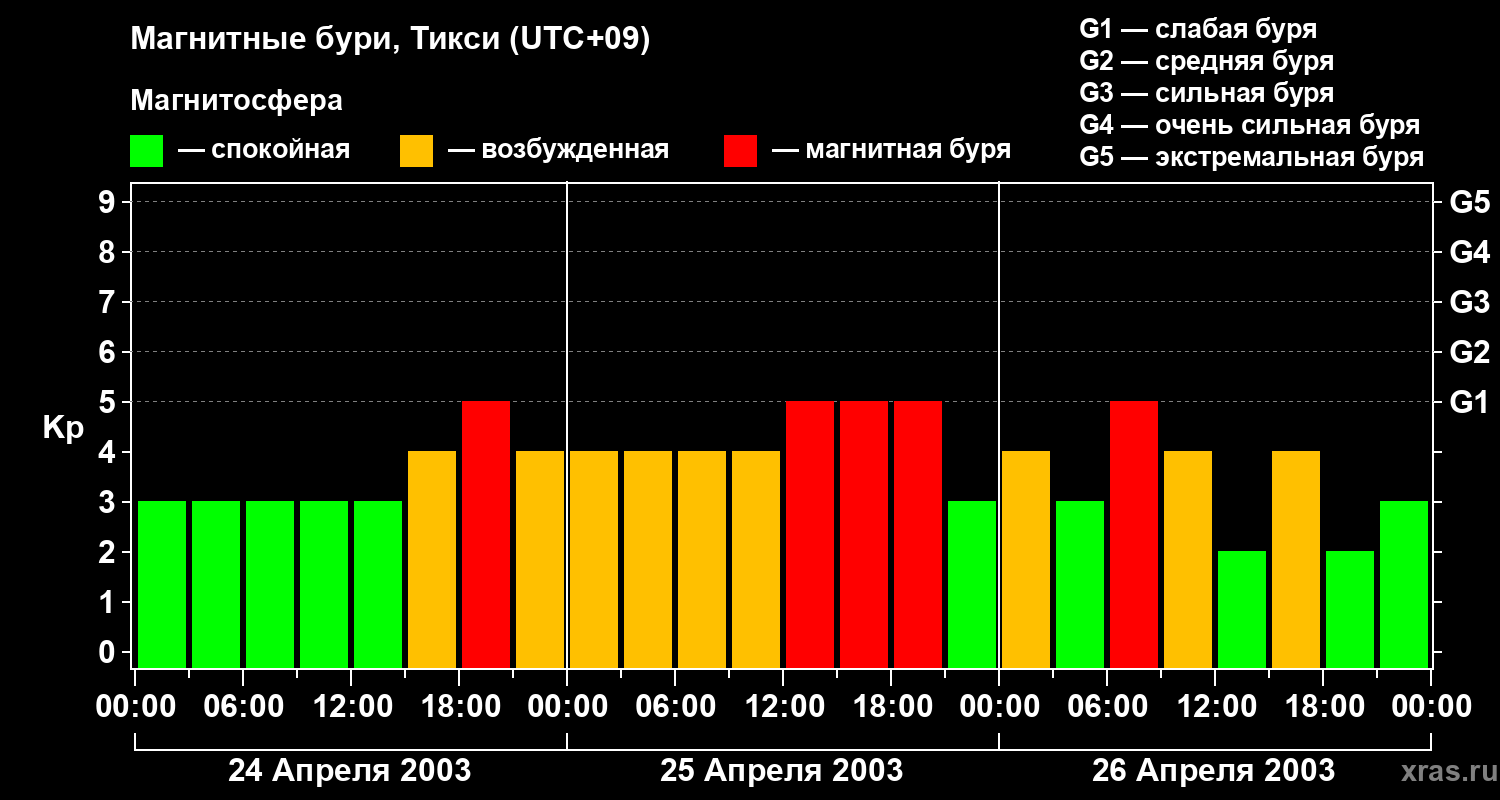 Изменения геомагнитного индекса Kp
