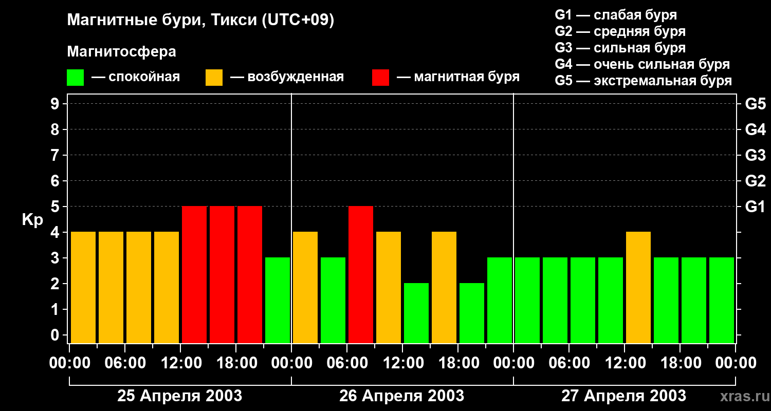 Изменения геомагнитного индекса Kp