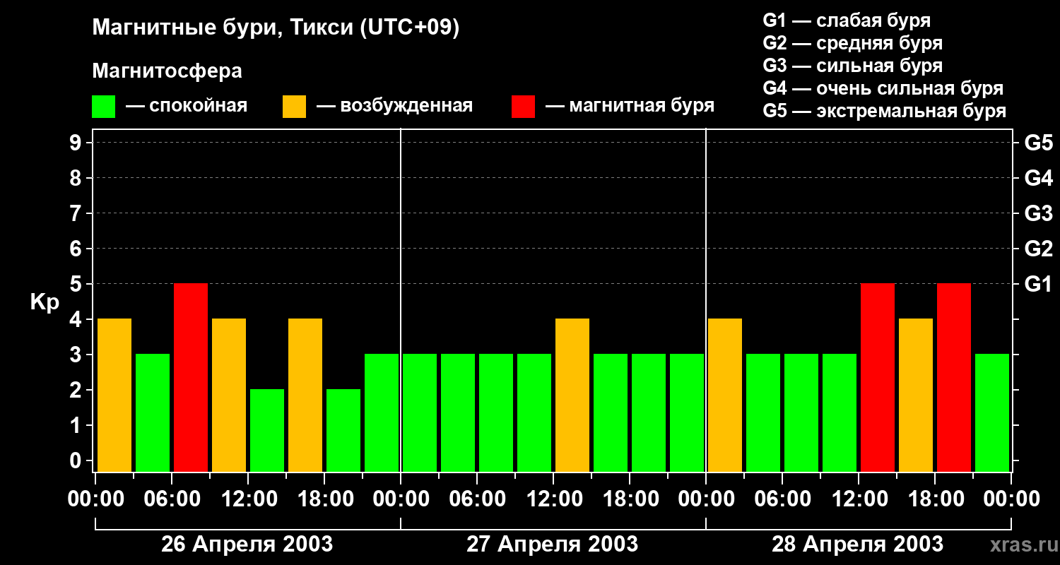 Изменения геомагнитного индекса Kp