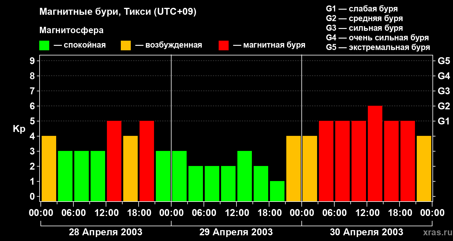 Изменения геомагнитного индекса Kp