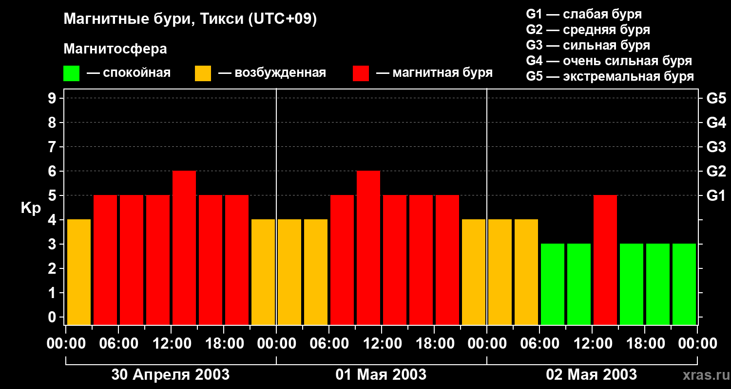 Изменения геомагнитного индекса Kp