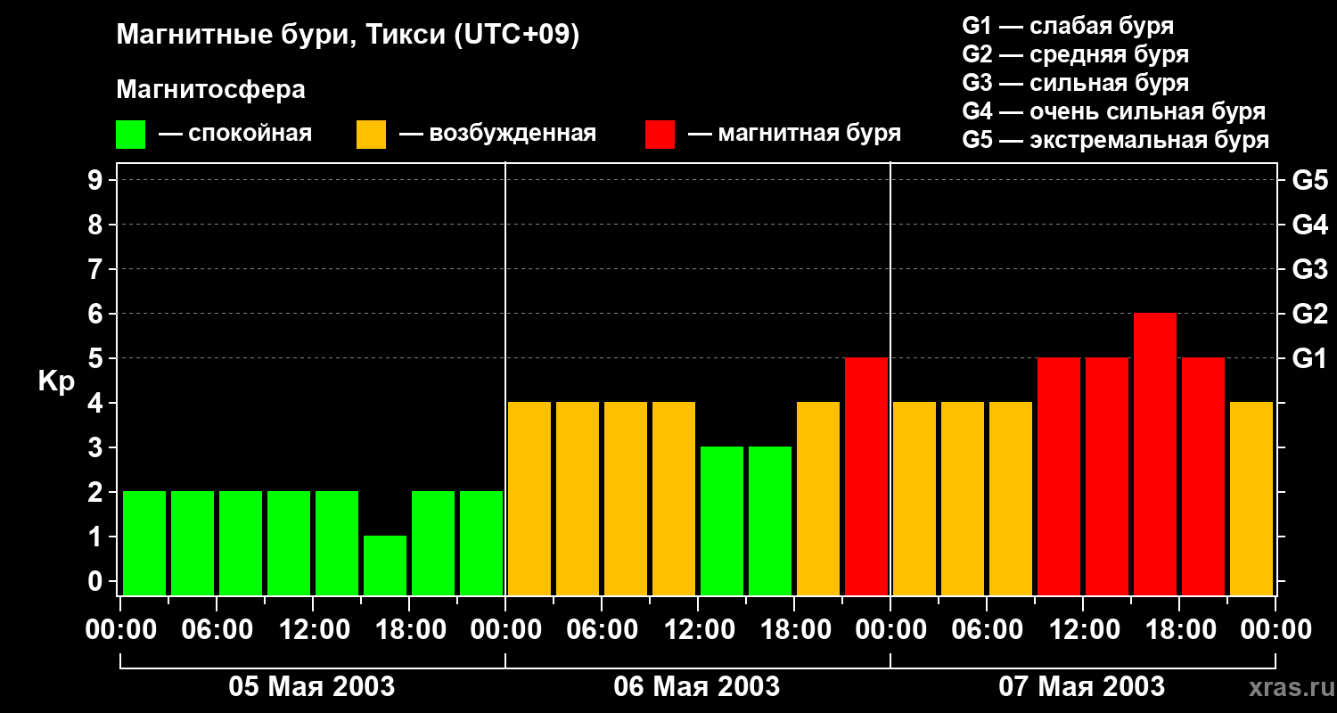Изменения геомагнитного индекса Kp