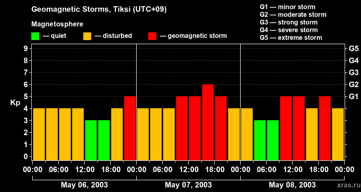 Changes in the geomagnetic index Kp